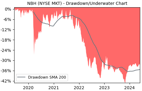 Drawdown / Underwater Chart for Neuberger Berman IMF (NBH) - Stock & Dividends
